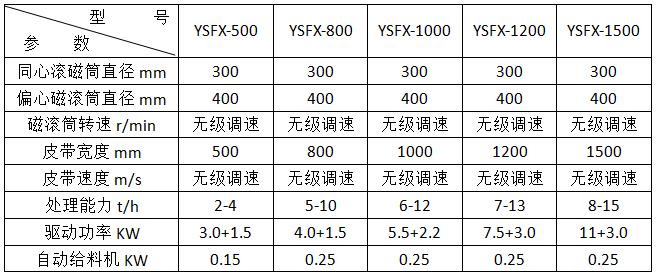 <a href='http://m.molycao.cn/ptsb/1033.html' target='_blank'><span>渦電流分選機</span></a>參數(shù)