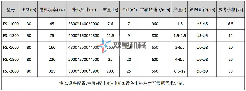 <a href='http://m.molycao.cn/fsxl/1016.html' target='_blank'><span>模板破碎機(jī)</span></a>型號